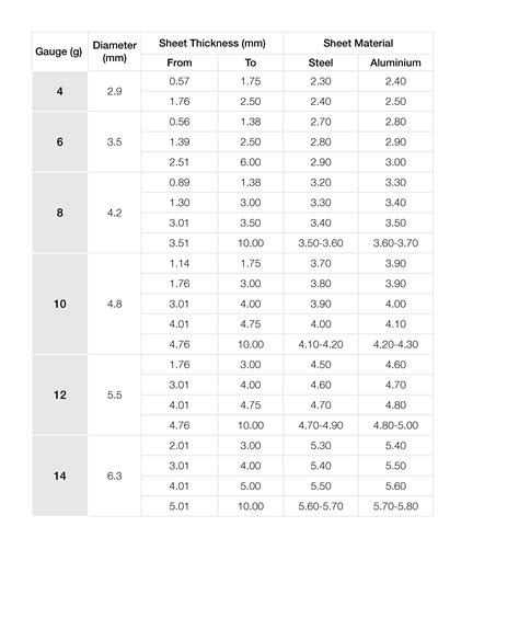 sheet metal screw pilot hole sizes|sheet metal screw drill chart.